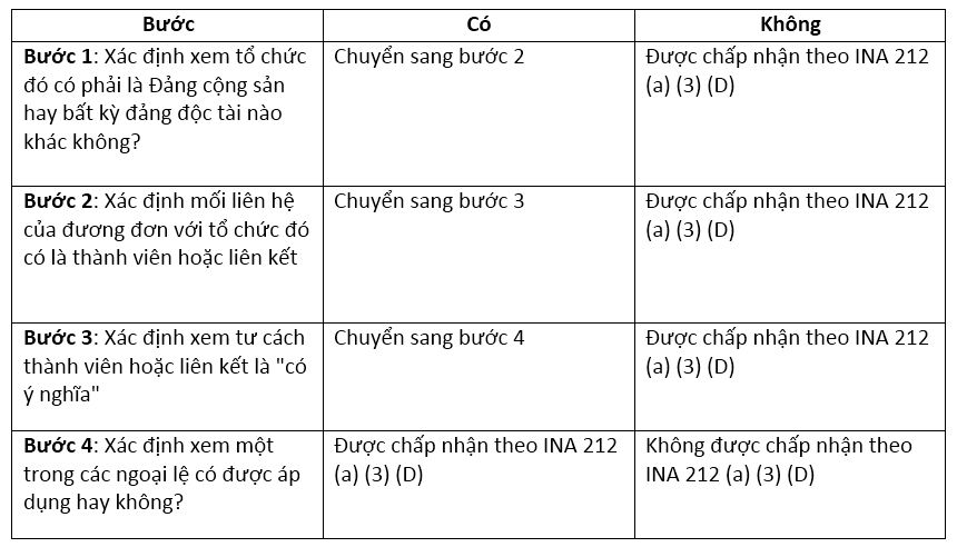 cap-nhat-viec-xet-duyet-ho-so-dinh-cu-my-doi-voi-dang-vien-dang-toan-tri-1