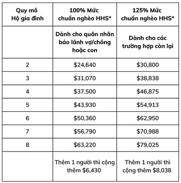 muc-yeu-cau-thu-nhap-toi-thieu-danh-cho-nguoi-bao-lanh-dinh-cu-my-3