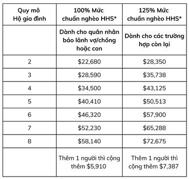 muc-yeu-cau-thu-nhap-toi-thieu-danh-cho-nguoi-bao-lanh-dinh-cu-my-4