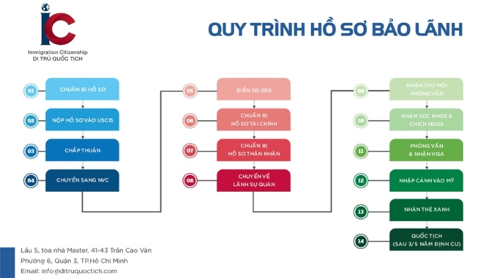 qua-trinh-bao-lanh-den-khi-nao-moi-ket-thuc-1