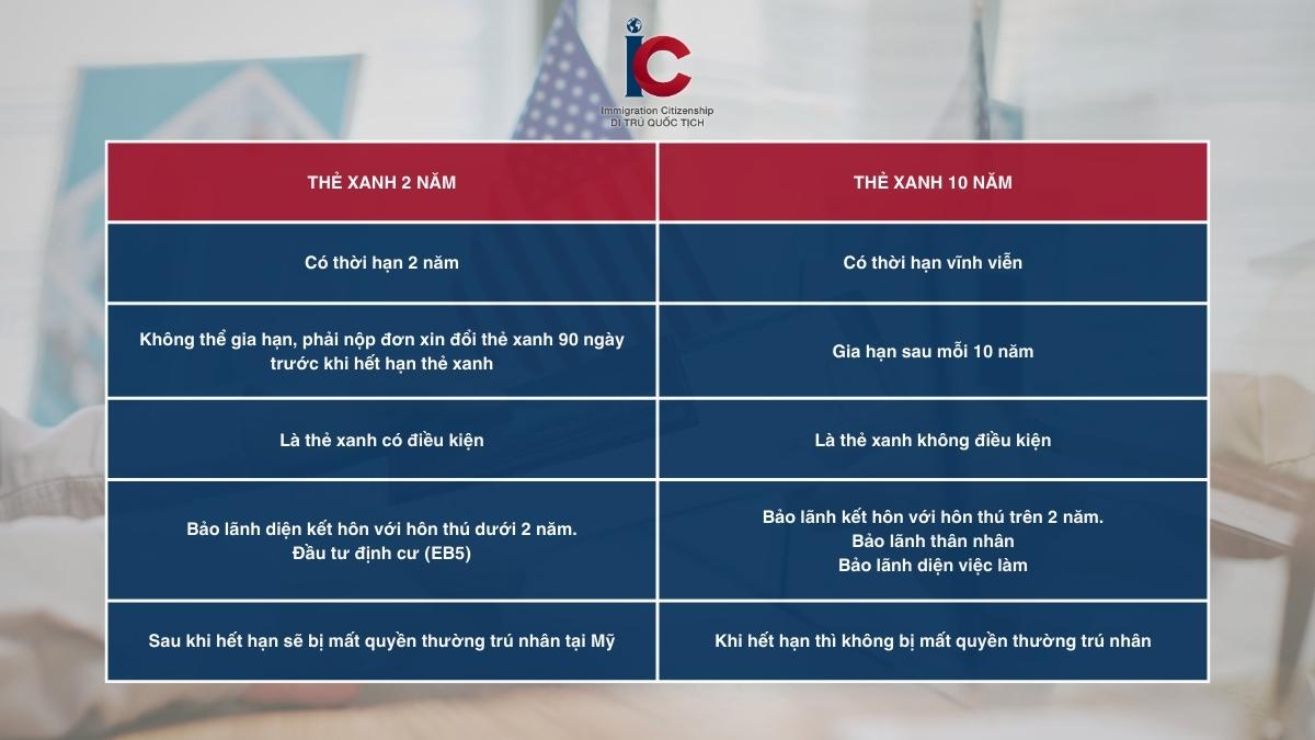 Phân biệt Thẻ xanh 2 năm và Thẻ xanh 10 năm