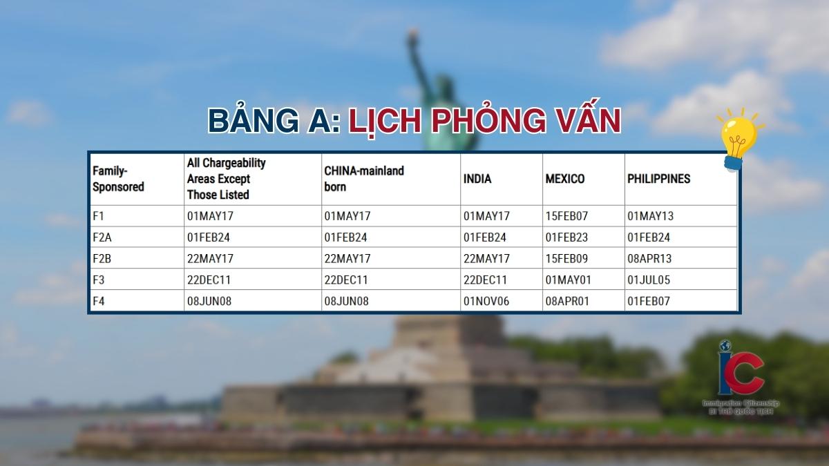Bảng A: Lịch phỏng vấn (Final Action Dates)