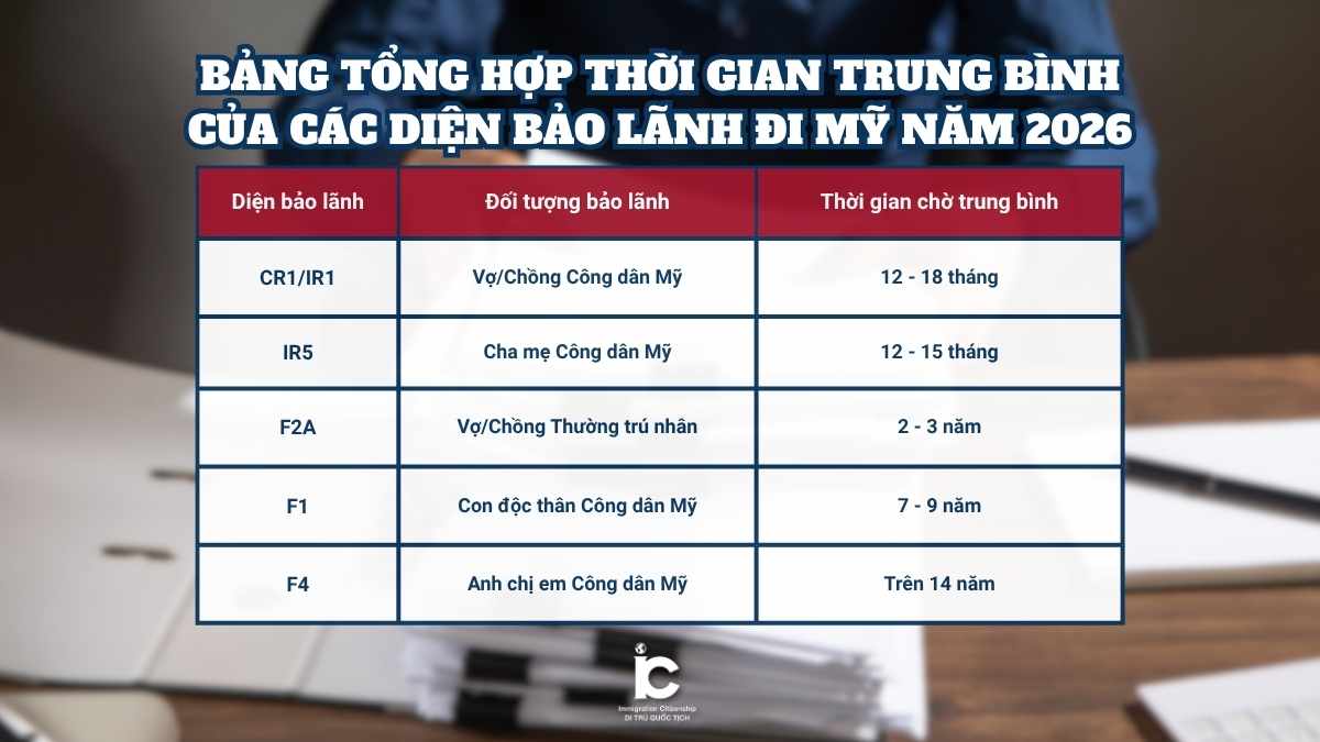 bảng tổng hợp thời gian trung bình của các diện bảo lãnh đi Mỹ