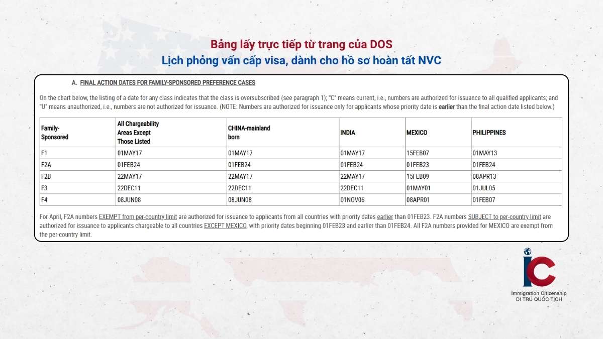 Chi tiết bảng A lịch chiếu kháng (Visa Bulletin) tháng 04-2026