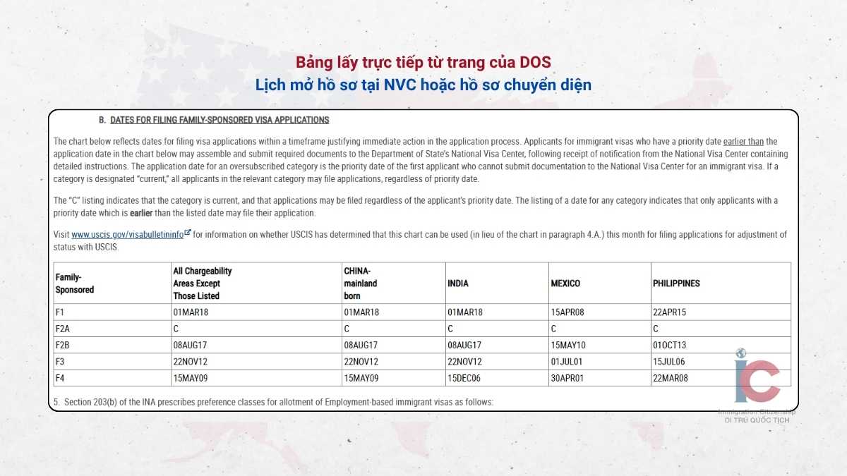 Chi tiết bảng B lịch chiếu kháng (Visa Bulletin) tháng 04-2026