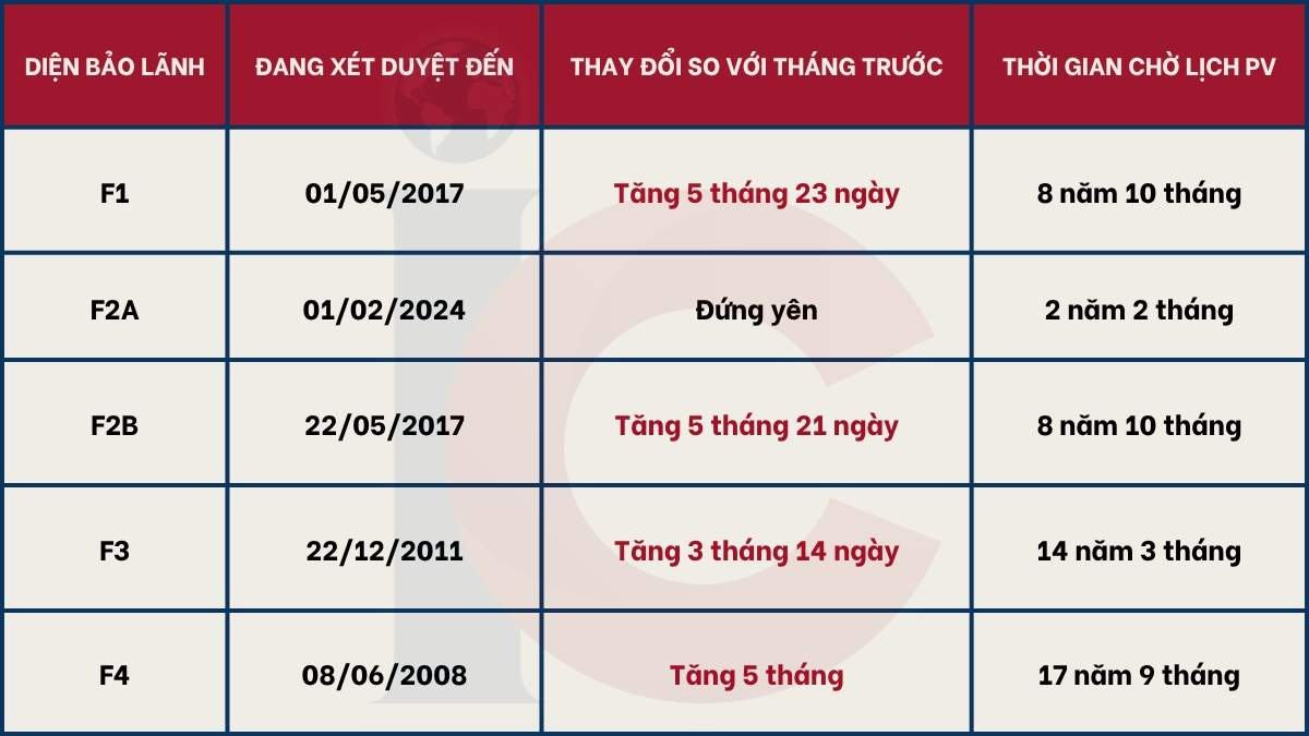 Lịch phỏng vấn bảo lãnh anh chị em đi Mỹ (Bảng A)