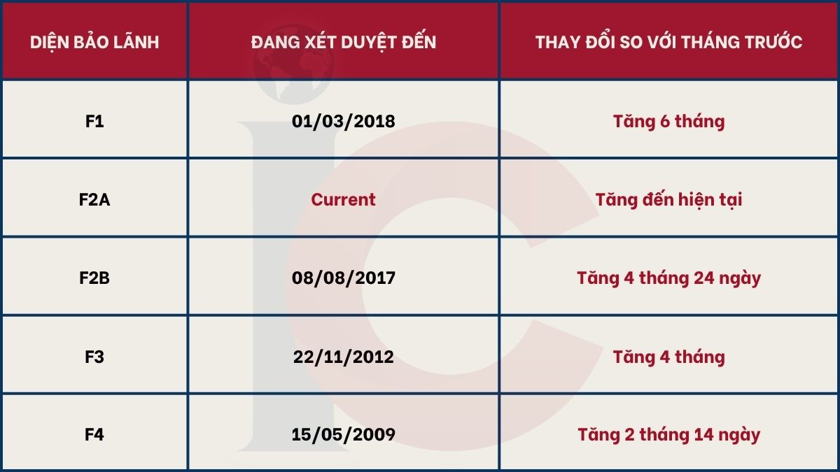 Lịch mở hồ sơ bảo lãnh anh chị em đi Mỹ (Bảng B)