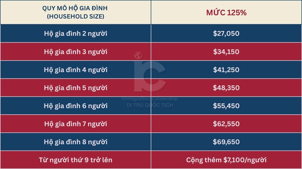 Bảng thu nhập bảo trợ tài chính mới nhất 2026